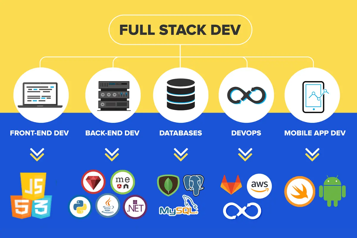 Full Stack Developer Course in Pondicherry with Placement